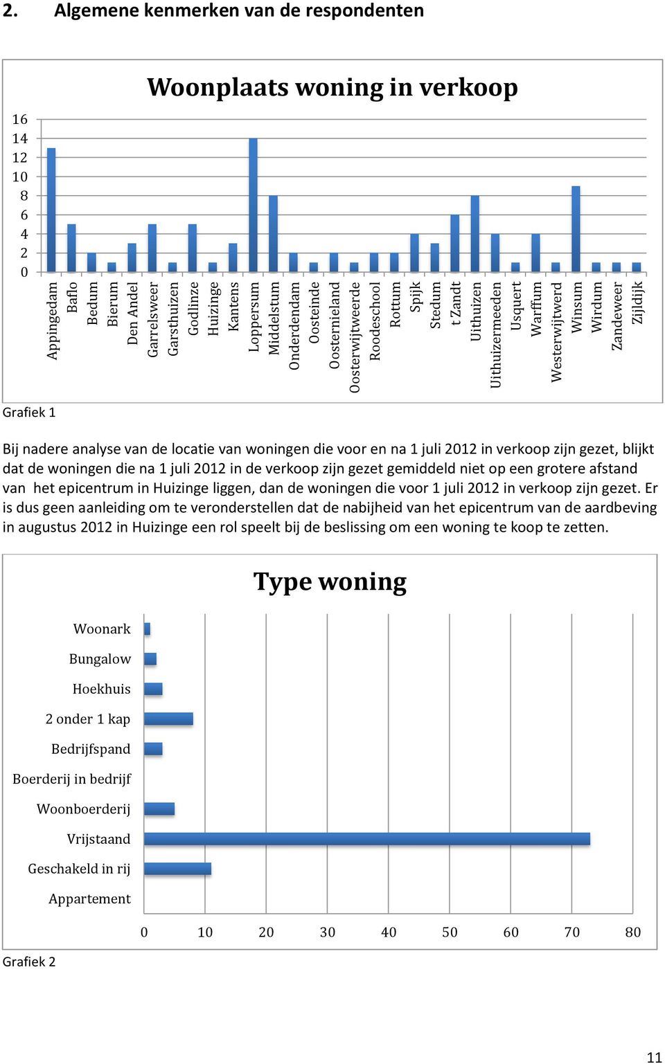 Algemene kenmerken van de respondenten 16 14 12 10 8 6 4 2 0 Woonplaats woning in verkoop Grafiek 1 Bij nadere analyse van de locatie van woningen die voor en na 1 juli 2012 in verkoop zijn gezet,