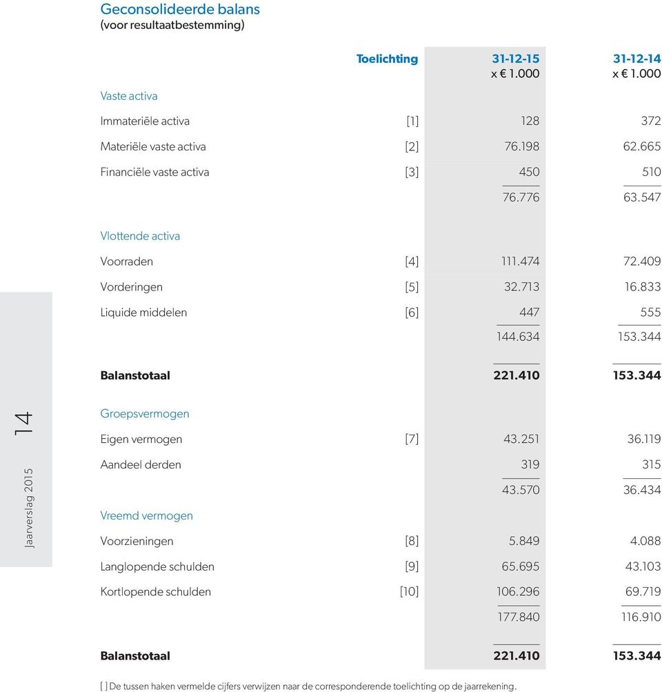 344 Balanstotaal 221.410 153.344 Jaarverslag 14 Groepsvermogen Eigen vermogen [7] 43.251 36.119 Aandeel derden 319 315 43.570 36.434 Vreemd vermogen Voorzieningen [8] 5.849 4.