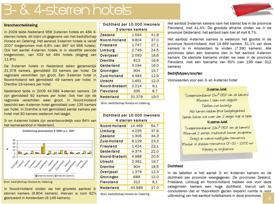 De 3-sterren hotels in Nederland tellen gezamenlijk 31.378 kamers, gemiddeld 33 kamers per hotel. De regionale verschillen zijn groot.