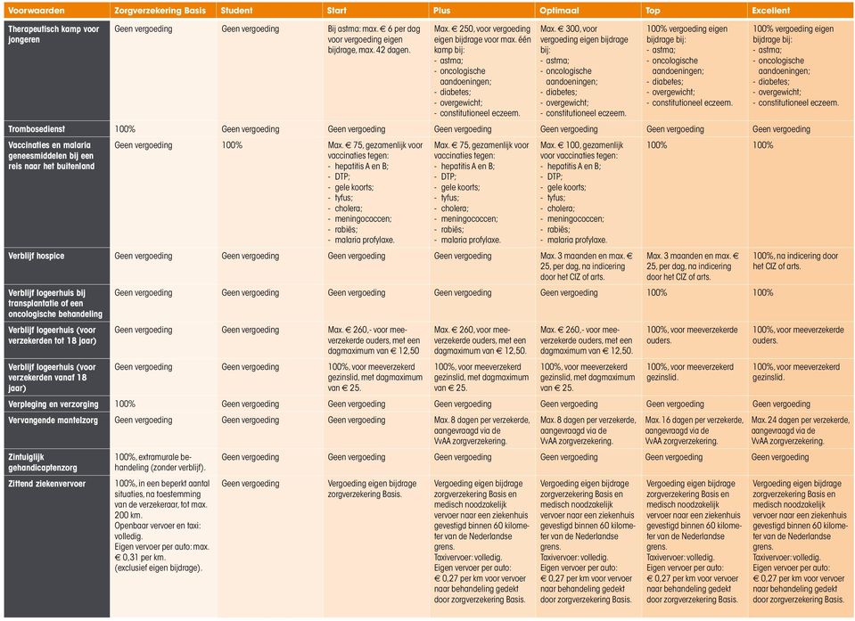 300, voor ver goeding eigen bijdrage bij: - astma; - oncologische aandoeningen; - diabetes; - overgewicht; - constitutioneel eczeem.