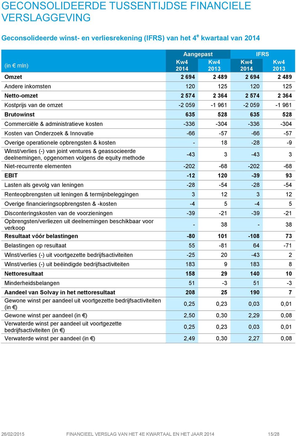 -336-304 Kosten van Onderzoek & Innovatie -66-57 -66-57 Overige operationele opbrengsten & kosten - 18-28 -9 Winst/verlies (-) van joint ventures & geassocieerde deelnemingen, opgenomen volgens de