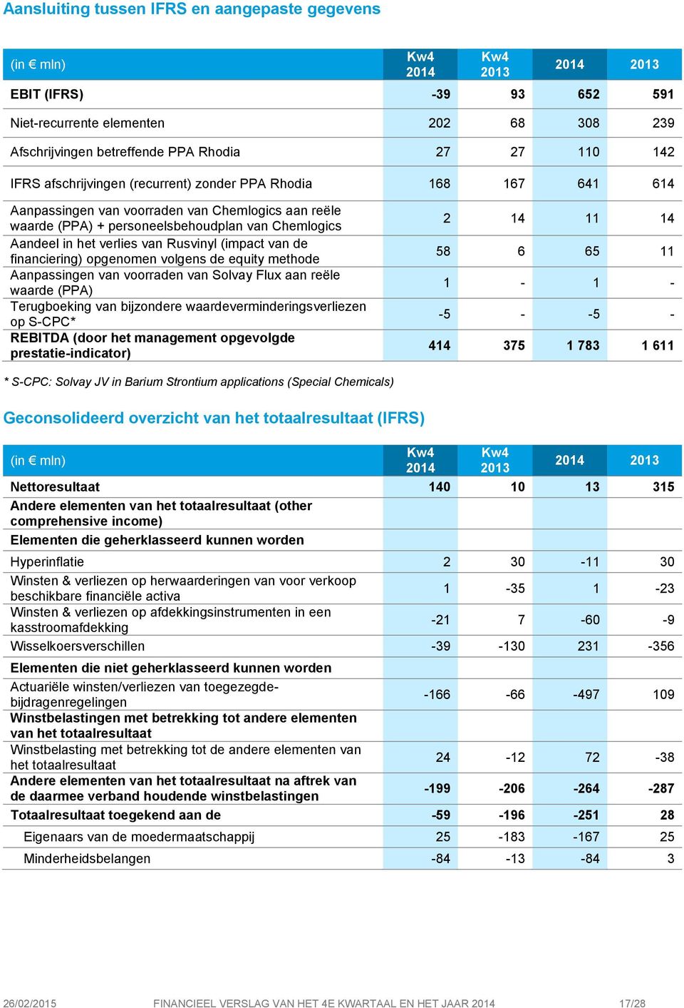 Rusvinyl (impact van de financiering) opgenomen volgens de equity methode Aanpassingen van voorraden van Solvay Flux aan reële waarde (PPA) Terugboeking van bijzondere waardeverminderingsverliezen op