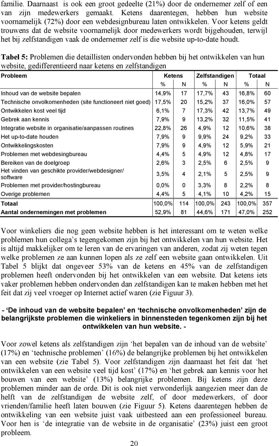 Voor ketens geldt trouwens dat de website voornamelijk door medewerkers wordt bijgehouden, terwijl het bij zelfstandigen vaak de ondernemer zelf is die website up-to-date houdt.