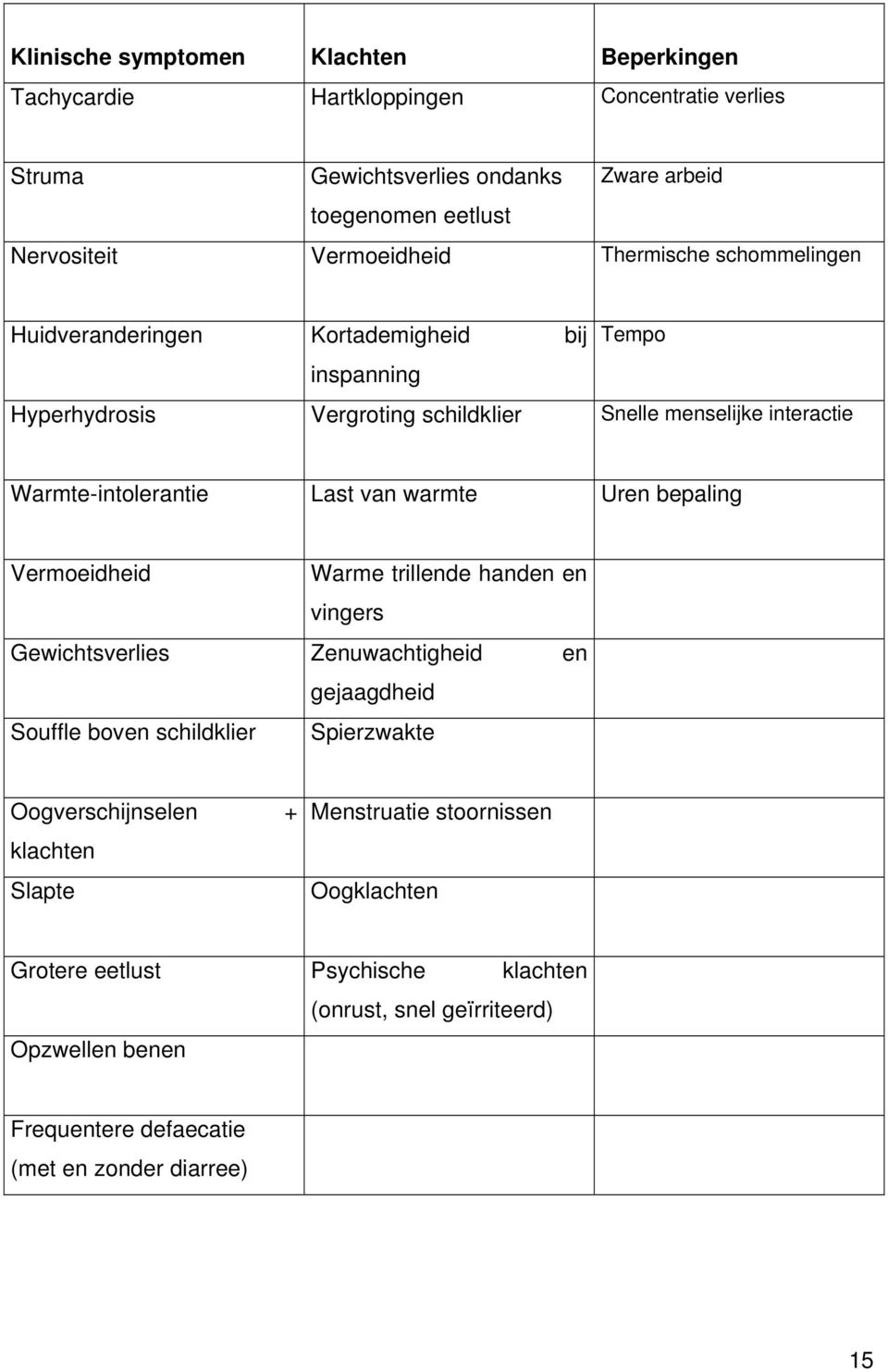 Warmte-intolerantie Last van warmte Uren bepaling Vermoeidheid Warme trillende handen en vingers Gewichtsverlies Zenuwachtigheid en gejaagdheid Souffle boven schildklier