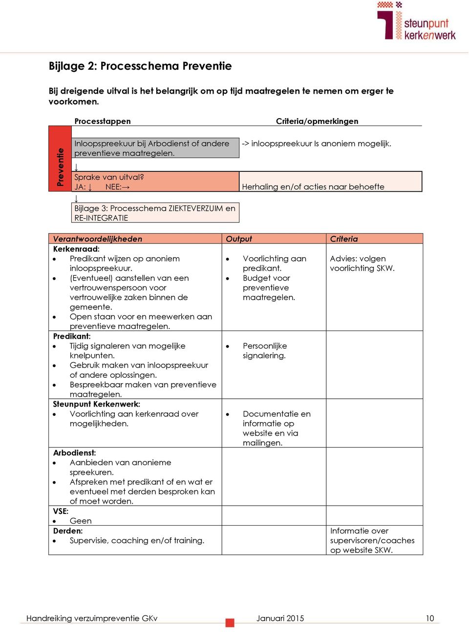 JA: NEE: Herhaling en/of acties naar behoefte Bijlage 3: Processchema ZIEKTEVERZUIM en RE-INTEGRATIE Verantwoordelijkheden Output Criteria Kerkenraad: Predikant wijzen op anoniem inloopspreekuur.