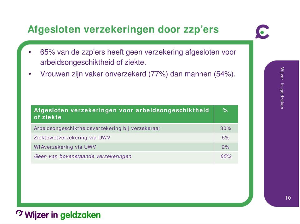 Afgesloten verzekeringen voor arbeidsongeschiktheid 2Afgesloten % of ziekte Arbeidsongeschiktheidsverzekering