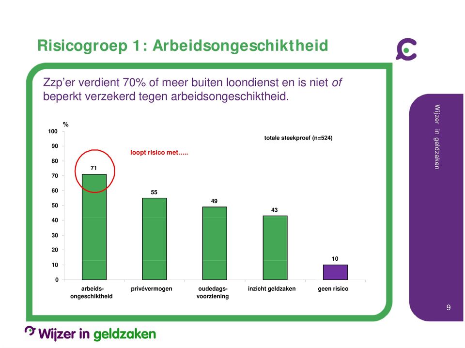 % 100 totale steekproef (n=524) 90 loopt risico met.