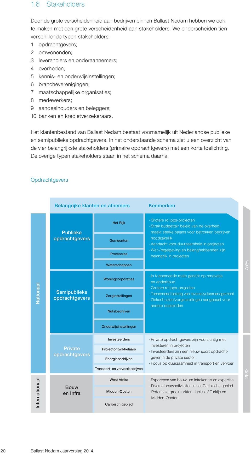 maatschappelijke organisaties; 8 medewerkers; 9 aandeelhouders en beleggers; 10 banken en kredietverzekeraars.