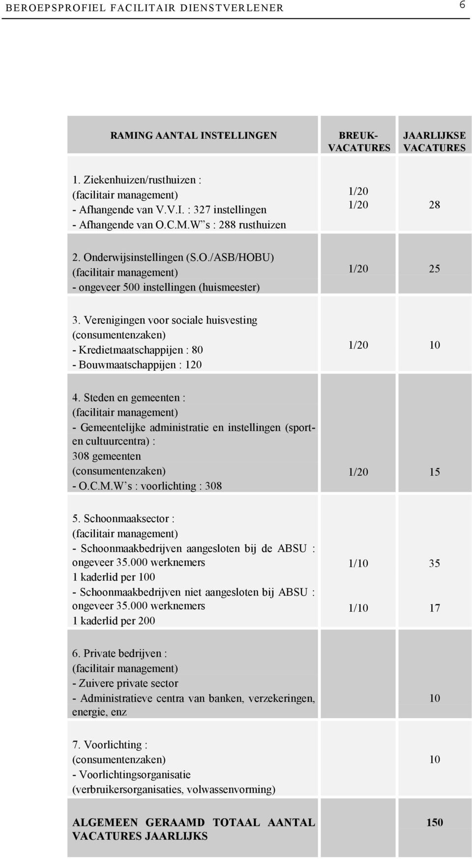 Verenigingen voor sociale huisvesting (consumentenzaken) - Kredietmaatschappijen : 80 - Bouwmaatschappijen : 120 1/20 10 4.