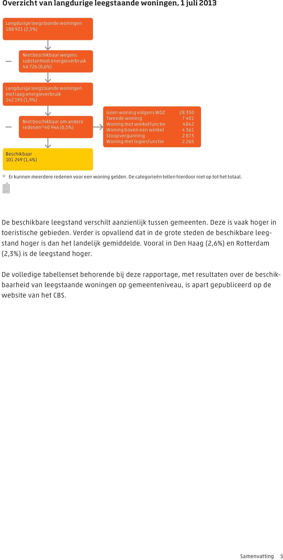 boven een winkel Sloopvergunning Woning met logiesfunctie 28 350 7 401 4842 4 361 2 873 2 265 1) Er kunnen meerdere redenen voor een woning gelden.