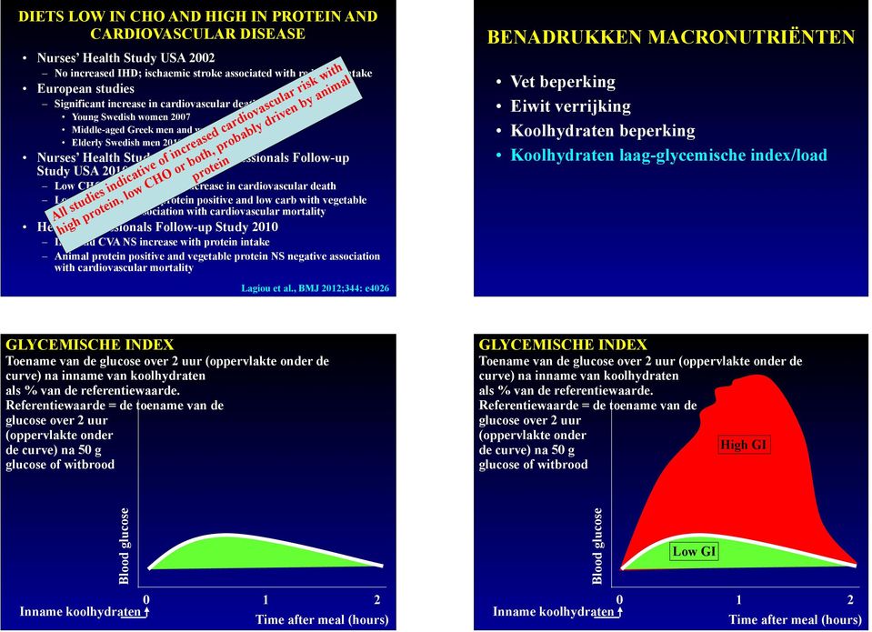 USA 2010 Low CHO score modest NS increase in cardiovascular death Low carb with animal protein positive and low carb with vegetable protein negative association with cardiovascular mortality Health