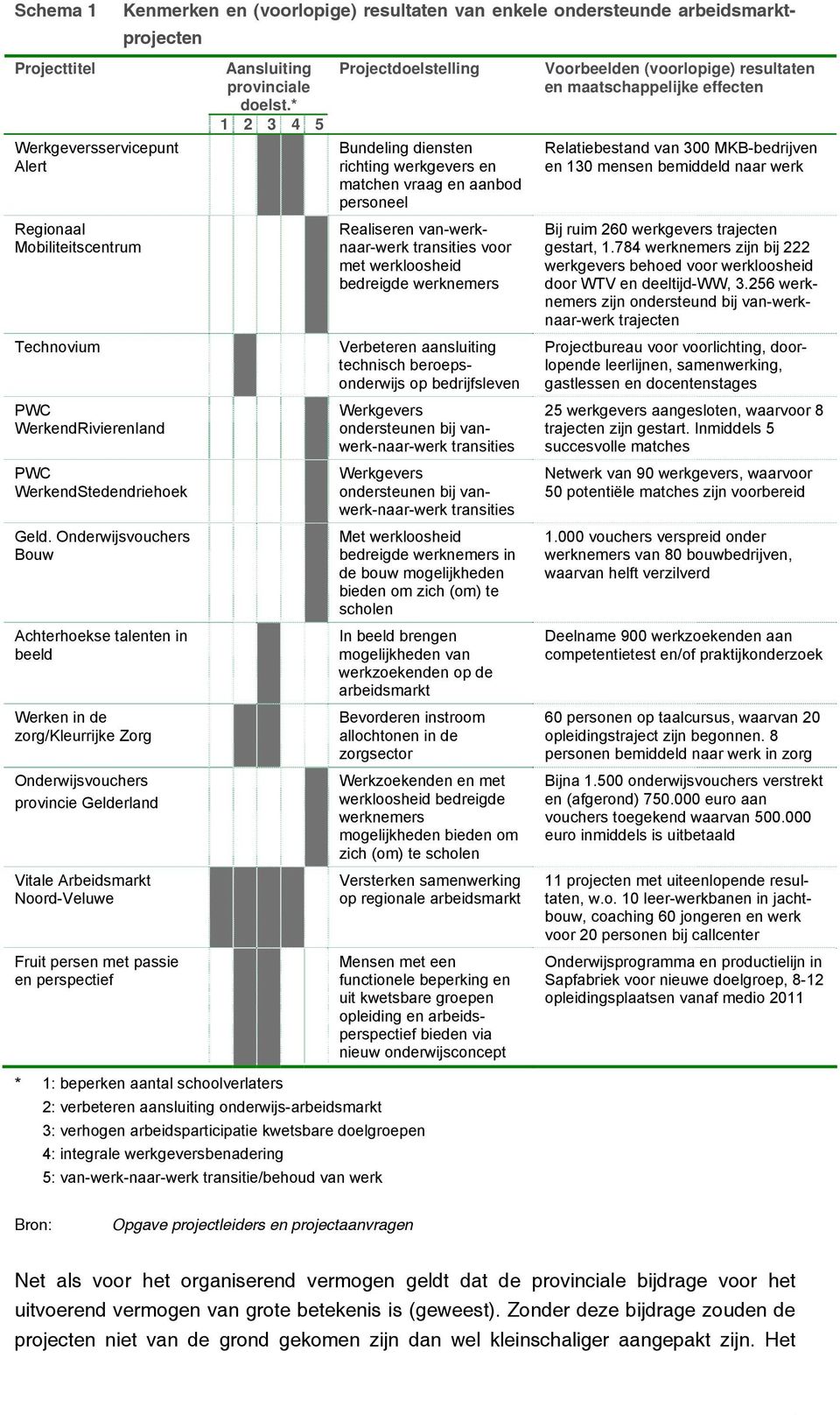 Onderwijsvouchers Bouw Achterhoekse talenten in beeld Werken in de zorg/kleurrijke Zorg Onderwijsvouchers provincie Gelderland Vitale Arbeidsmarkt Noord-Veluwe Fruit persen met passie en perspectief