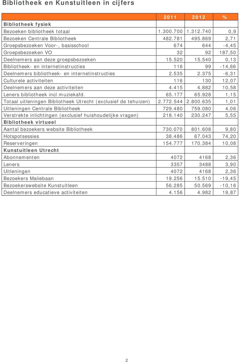 540 0,13 Bibliotheek- en internetinstructies 116 99-14,66 Deelnemers bibliotheek- en internetinstructies 2.535 2.375-6,31 Culturele activiteiten 116 130 12,07 Deelnemers aan deze activiteiten 4.415 4.