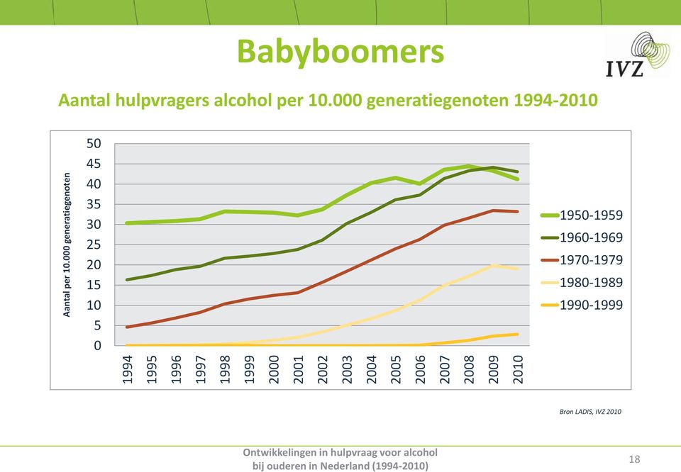 000 generatiegenoten Babyboomers Aantal hulpvragers alcohol per 10.