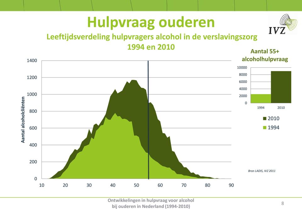 2010 Aantal 55+ alcoholhulpvraag 10000 8000 6000 4000 2000 0 1994