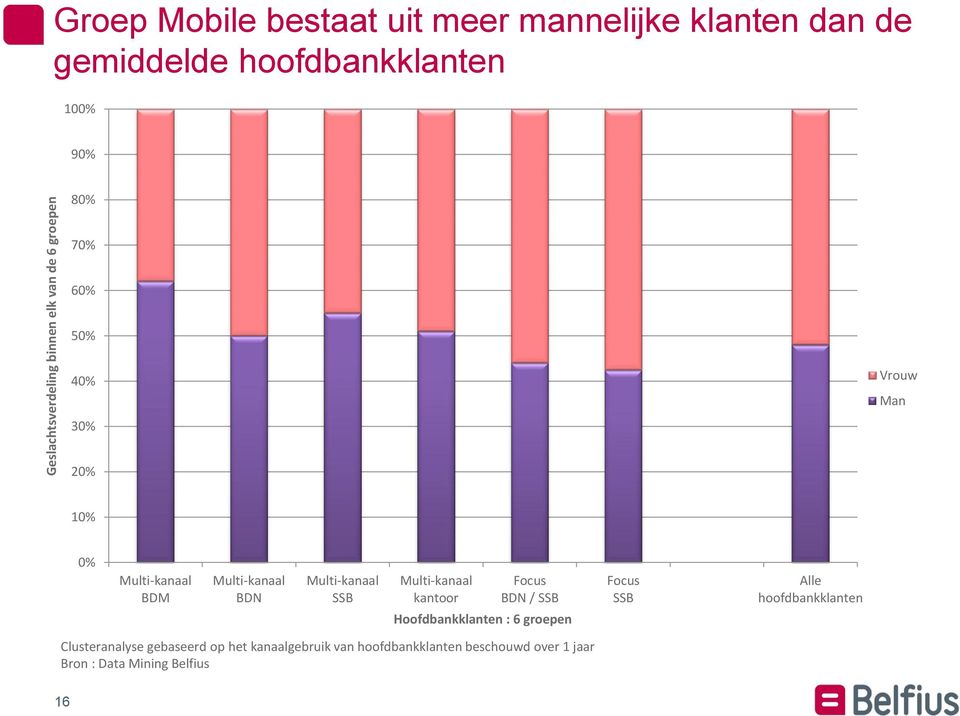 BDN Multi-kanaal SSB Multi-kanaal kantoor Focus BDN / SSB Focus SSB Alle hoofdbankklanten Hoofdbankklanten : 6