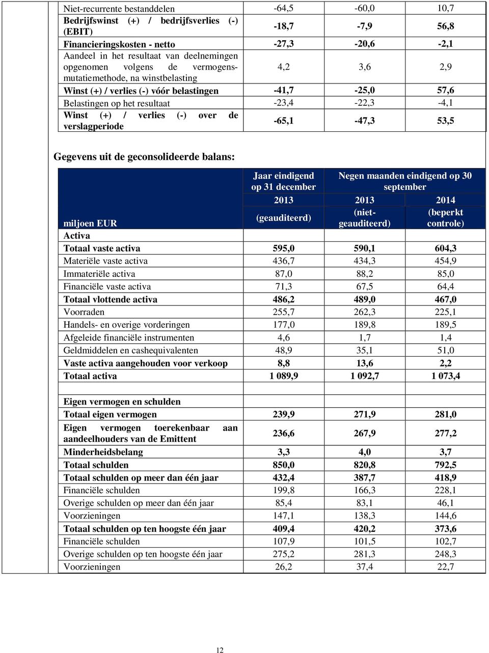 (-) over de verslagperiode -65,1-47,3 53,5 Gegevens uit de geconsolideerde balans: Jaar eindigend op 31 december Negen maanden eindigend op 30 september 2013 2013 2014 (nietgeauditeerd) controle)