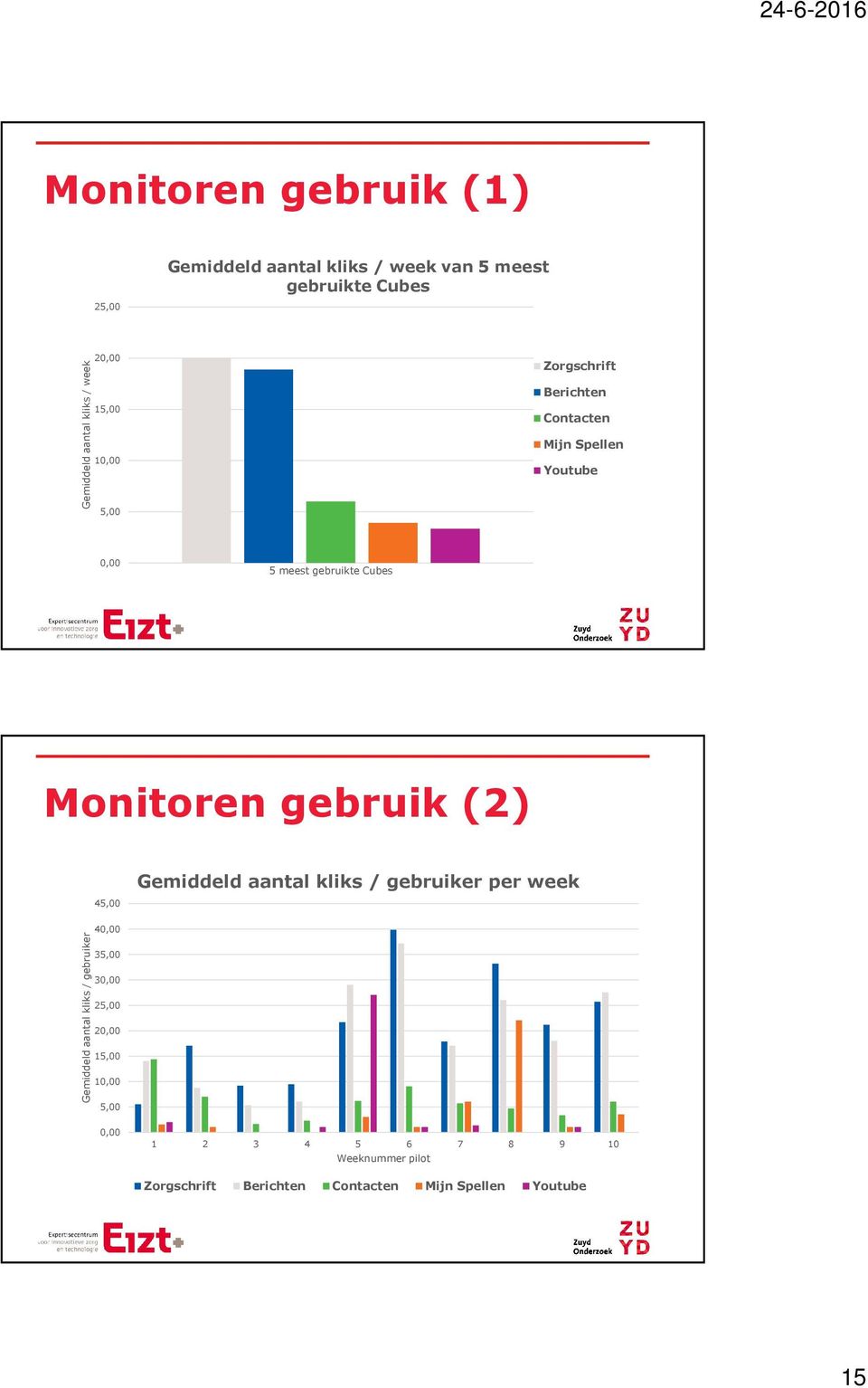 gebruik (2) 45,00 Gemiddeld aantal kliks/ gebruiker per week Gemiddeld aantal kliks / gebruiker 40,00 35,00 30,00