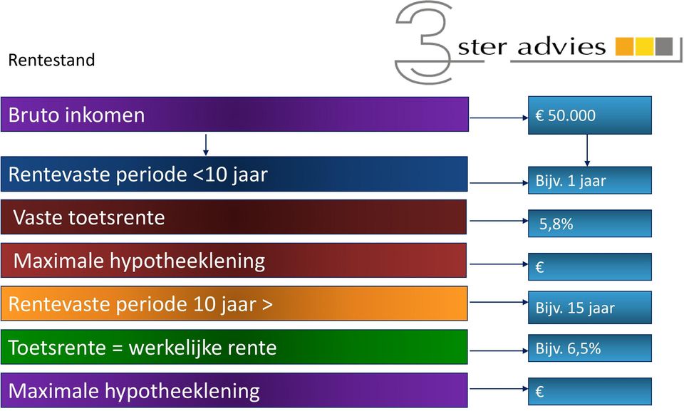 Maximale hypotheeklening Rentevaste periode 10 jaar >