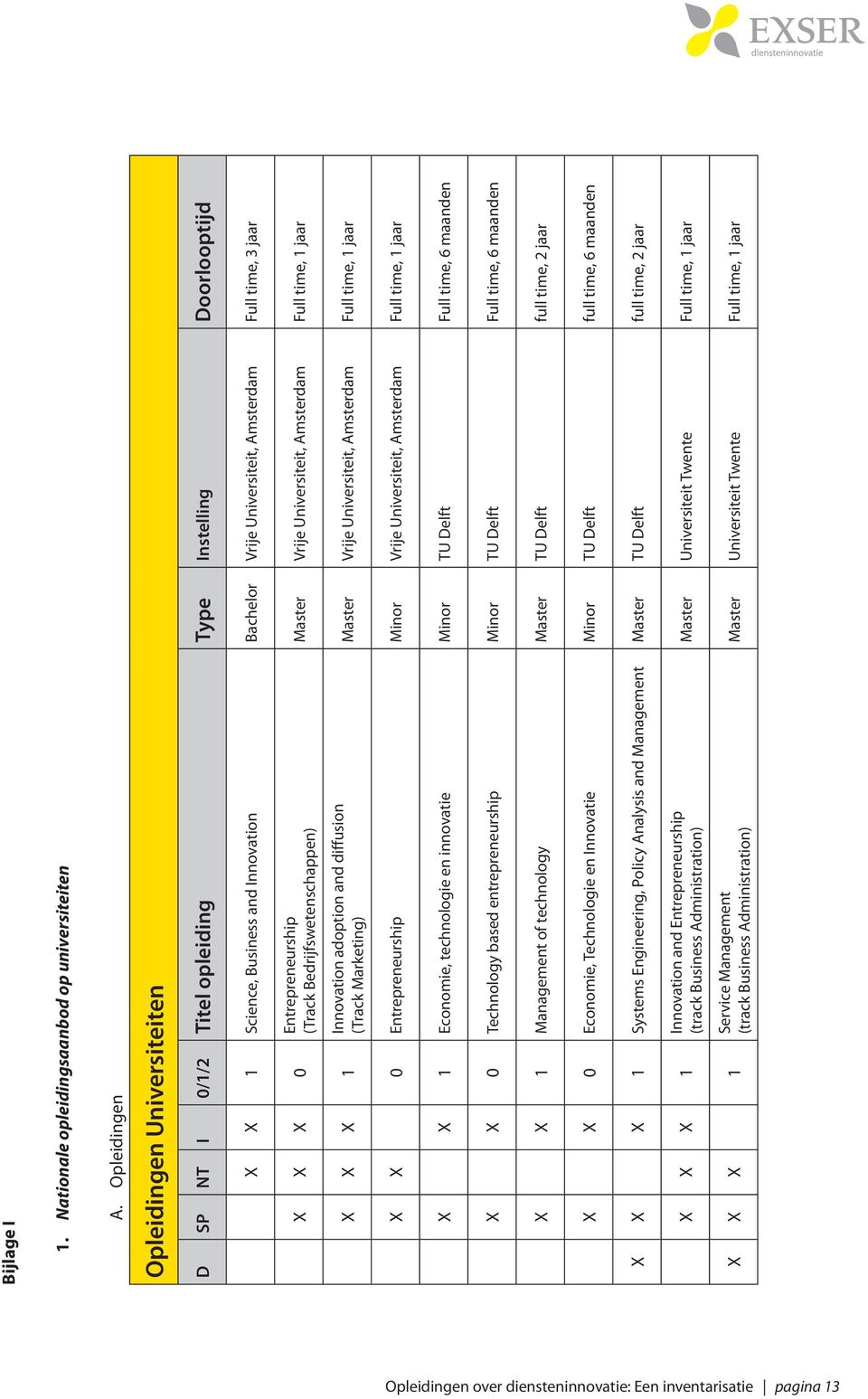 X 0 Entrepreneurship (Track Bedrijfswetenschappen) Master Vrije Universiteit, Amsterdam Full time, 1 jaar X X X 1 Innovation adoption and diffusion (Track Marketing) Master Vrije Universiteit,