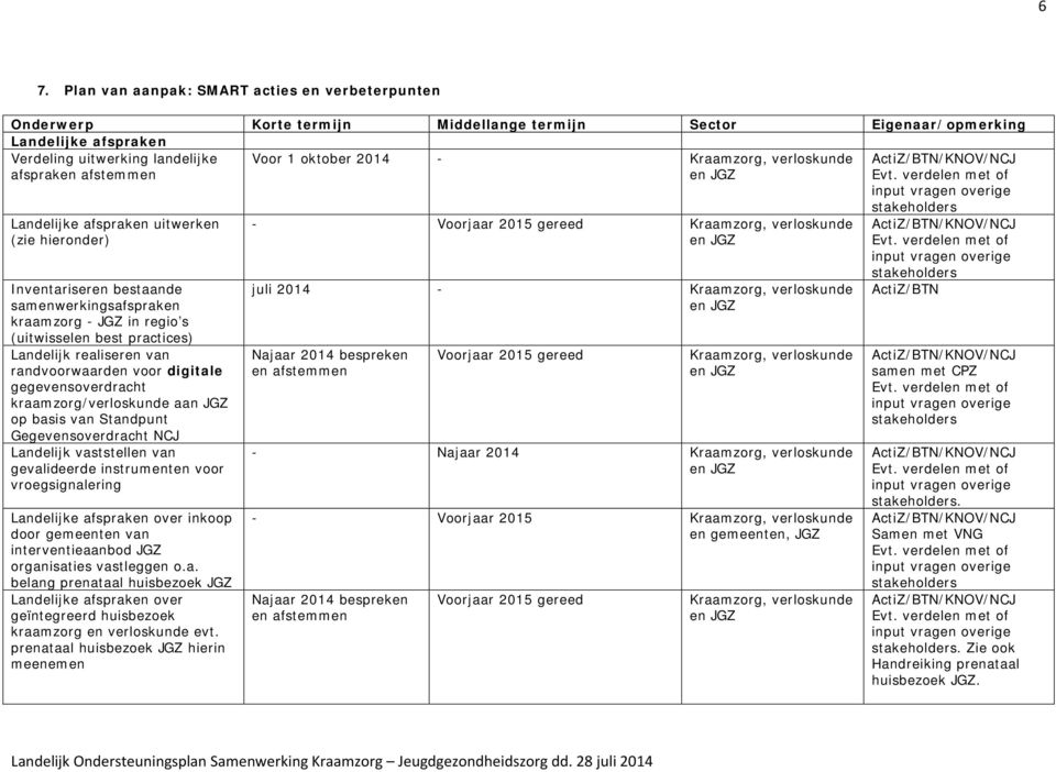 verdelen met of input vragen overige stakeholders Landelijke afspraken uitwerken (zie hieronder) Inventariseren bestaande samenwerkingsafspraken kraamzorg - JGZ in regio s (uitwisselen best