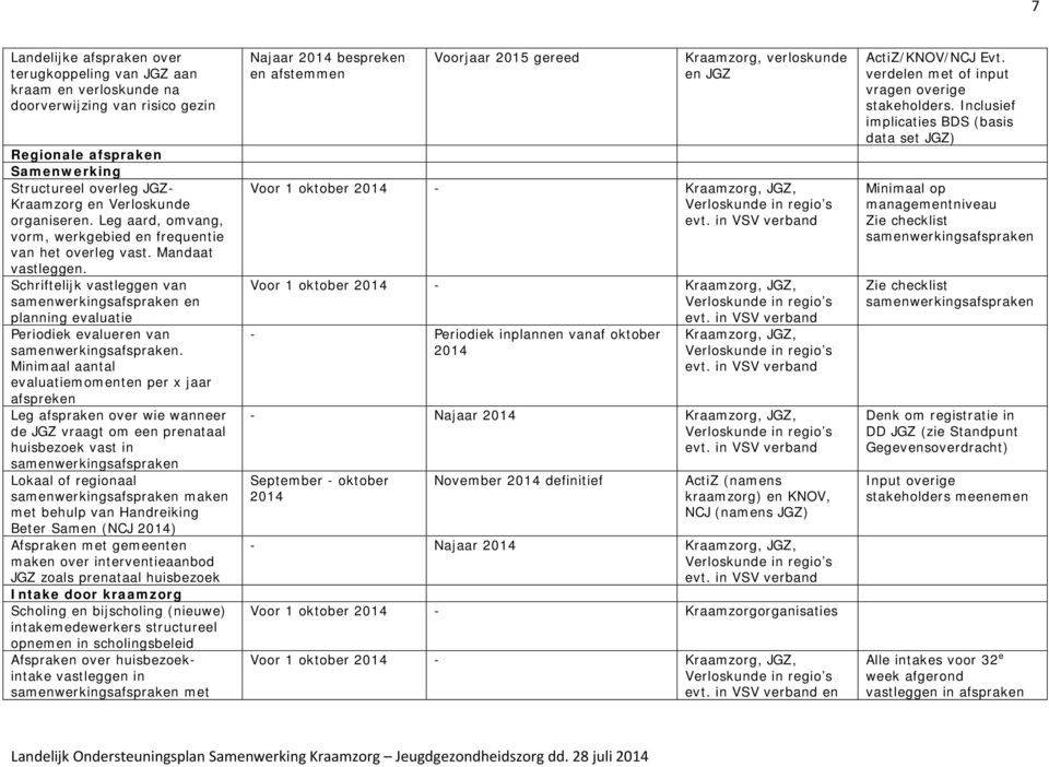 Schriftelijk vastleggen van samenwerkingsafspraken en planning evaluatie Periodiek evalueren van samenwerkingsafspraken.