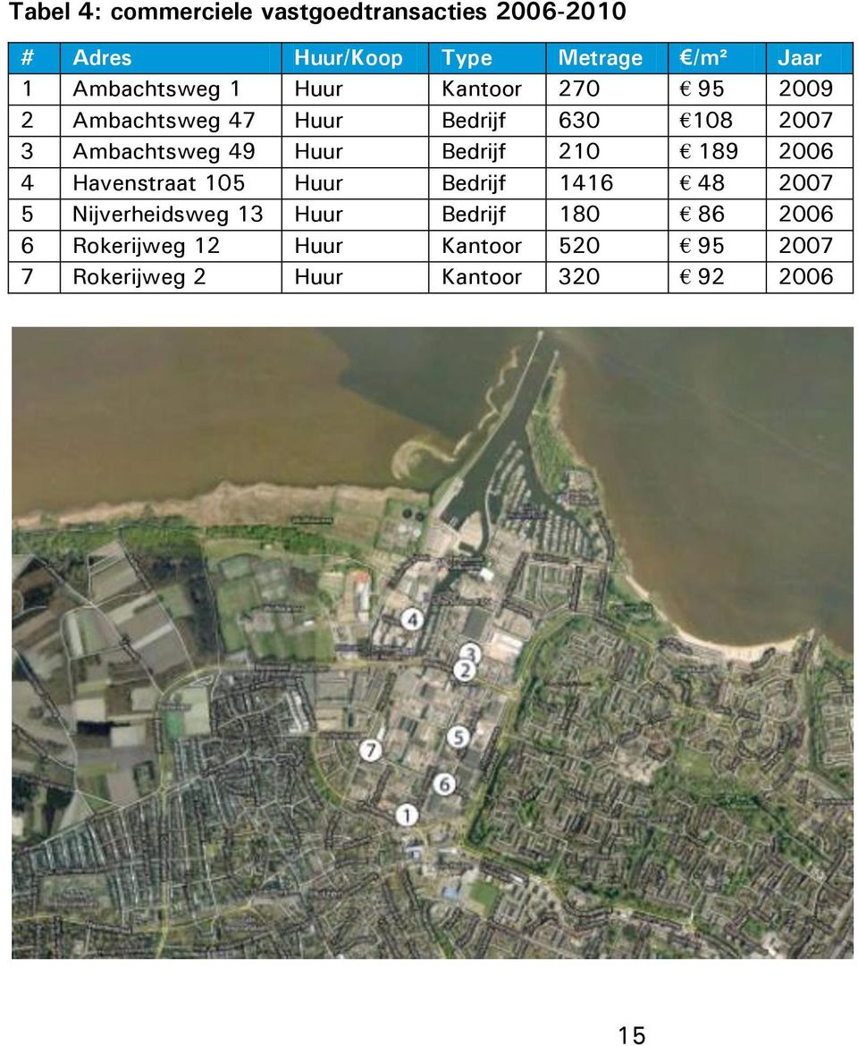 49 Huur Bedrijf 210 189 2006 4 Havenstraat 105 Huur Bedrijf 1416 48 2007 5 Nijverheidsweg 13 Huur