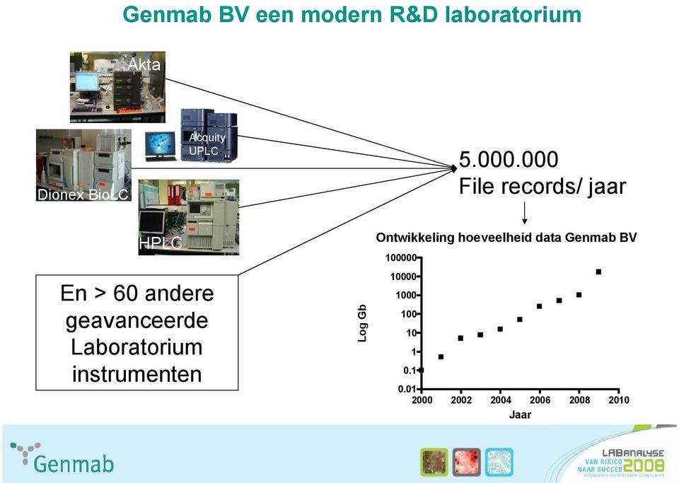 000 File records/ jaar HPLC En > 60 andere geavanceerde Laboratorium