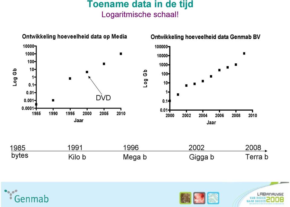 0001 1985 1990 1995 2000 2005 2010 Jaar Log Gb Ontwikkeling hoeveelheid data Genmab BV