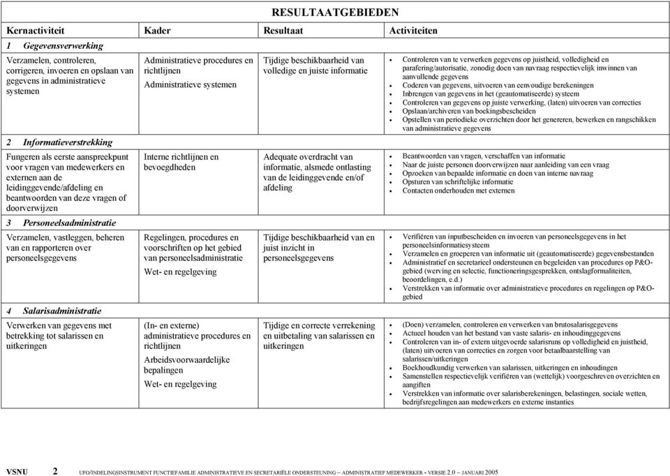 personeelsgegevens 4 Salarisadministratie Verwerken van gegevens met betrekking tot salarissen en uitkeringen Interne en bevoegdheden Regelingen, procedures en voorschriften op het gebied van