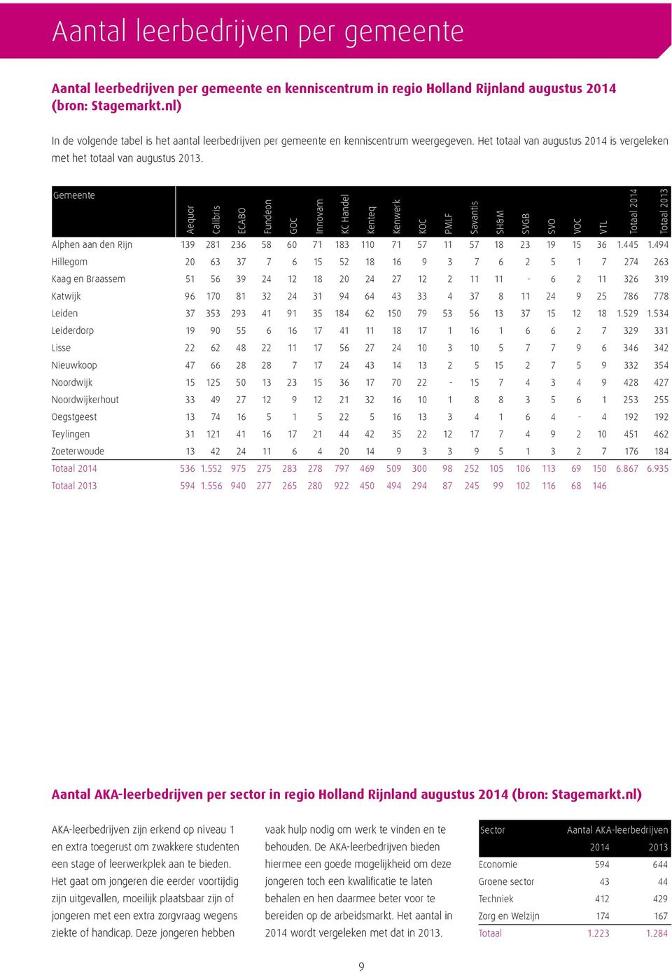 Gemeente Aequor Calibris ECABO Fundeon GOC Innovam KC Handel Kenteq Kenwerk KOC PMLF Savantis SH&M SVGB SVO VOC VTL Totaal 2014 Totaal 2013 Alphen aan den Rijn 139 281 236 58 60 71 183 110 71 57 11