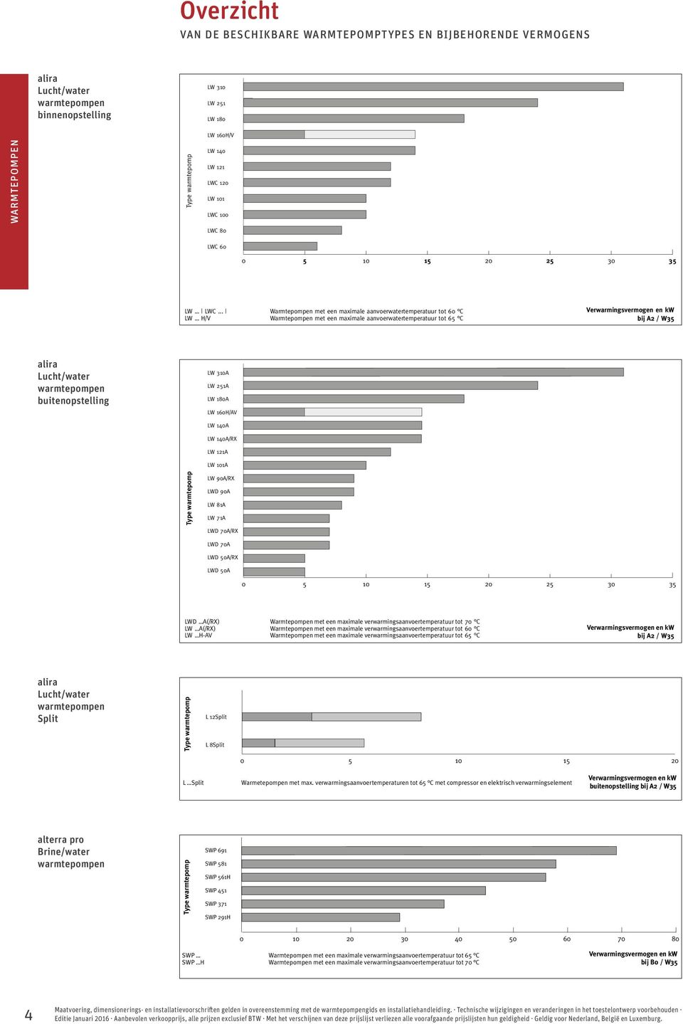 .. Warmtepompen met een maximale aanvoerwatertemperatuur tot 60 C LW H/V Warmtepompen met een maximale aanvoerwatertemperatuur tot 65 C Verwarmingsvermogen en kw bij A2 / W35 alira Lucht/water