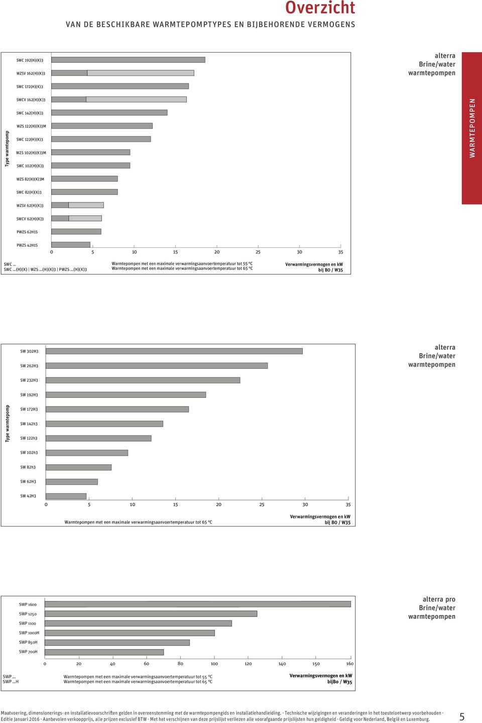 Warmtepompen met een maximale verwarmingsaanvoertemperatuur tot 55 C Warmtepompen met een maximale verwarmingsaanvoertemperatuur tot 65 C Verwarmingsvermogen en kw bij B0 / W35 SW 302H3 SW 262H3