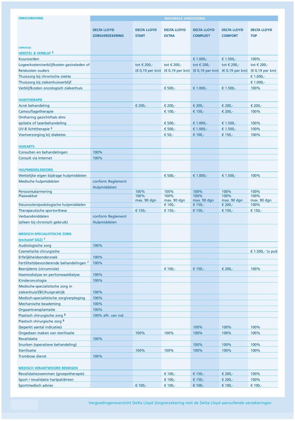 500,- 100% Logeerkosten/verblijfkosten gezinsleden of tot 200,- tot 200,- tot 200,- tot 200,- tot 200,- Reiskosten ouders ( 0,19 per km) ( 0,19 per km) ( 0,19 per km) ( 0,19 per km) ( 0,19 per km)