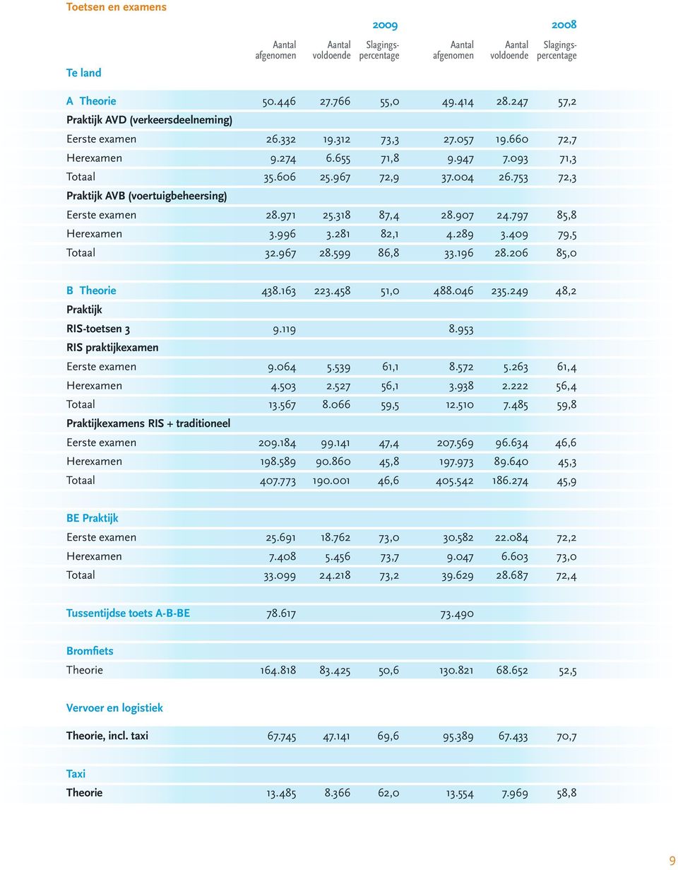 753 72,3 Praktijk AVB (voertuigbeheersing) Eerste examen 28.971 25.318 87,4 28.907 24.797 85,8 Herexamen 3.996 3.281 82,1 4.289 3.409 79,5 Totaal 32.967 28.599 86,8 33.196 28.206 85,0 B Theorie 438.