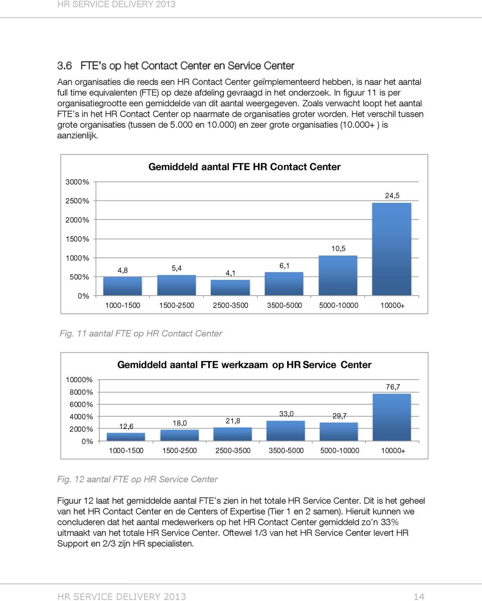 Zoals verwacht loopt het aantal FTE s in het HR Contact Center op naarmate de organisaties groter worden. Het verschil tussen grote organisaties (tussen de 5.000 en 10.