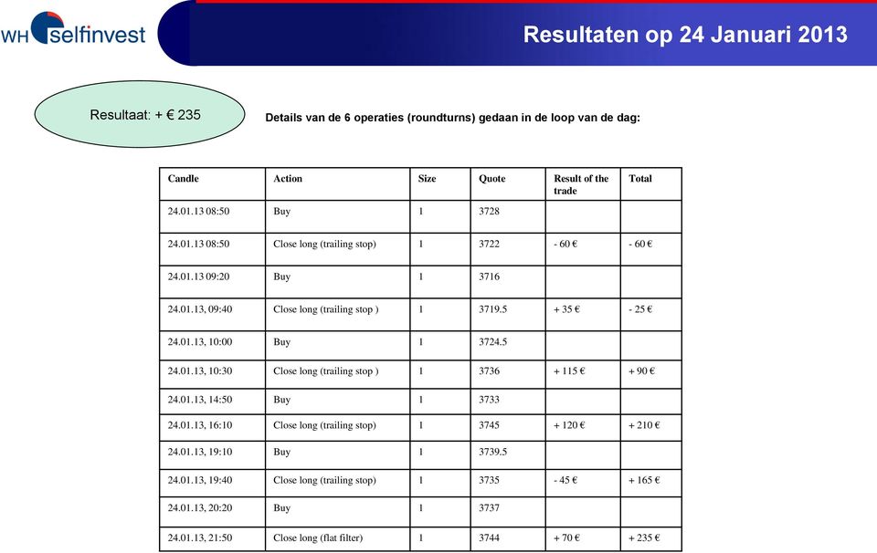 5 24.01.13, 10:30 Close long (trailing stop ) 1 3736 + 115 + 90 24.01.13, 14:50 Buy 1 3733 24.01.13, 16:10 Close long (trailing stop) 1 3745 + 120 + 210 24.01.13, 19:10 Buy 1 3739.