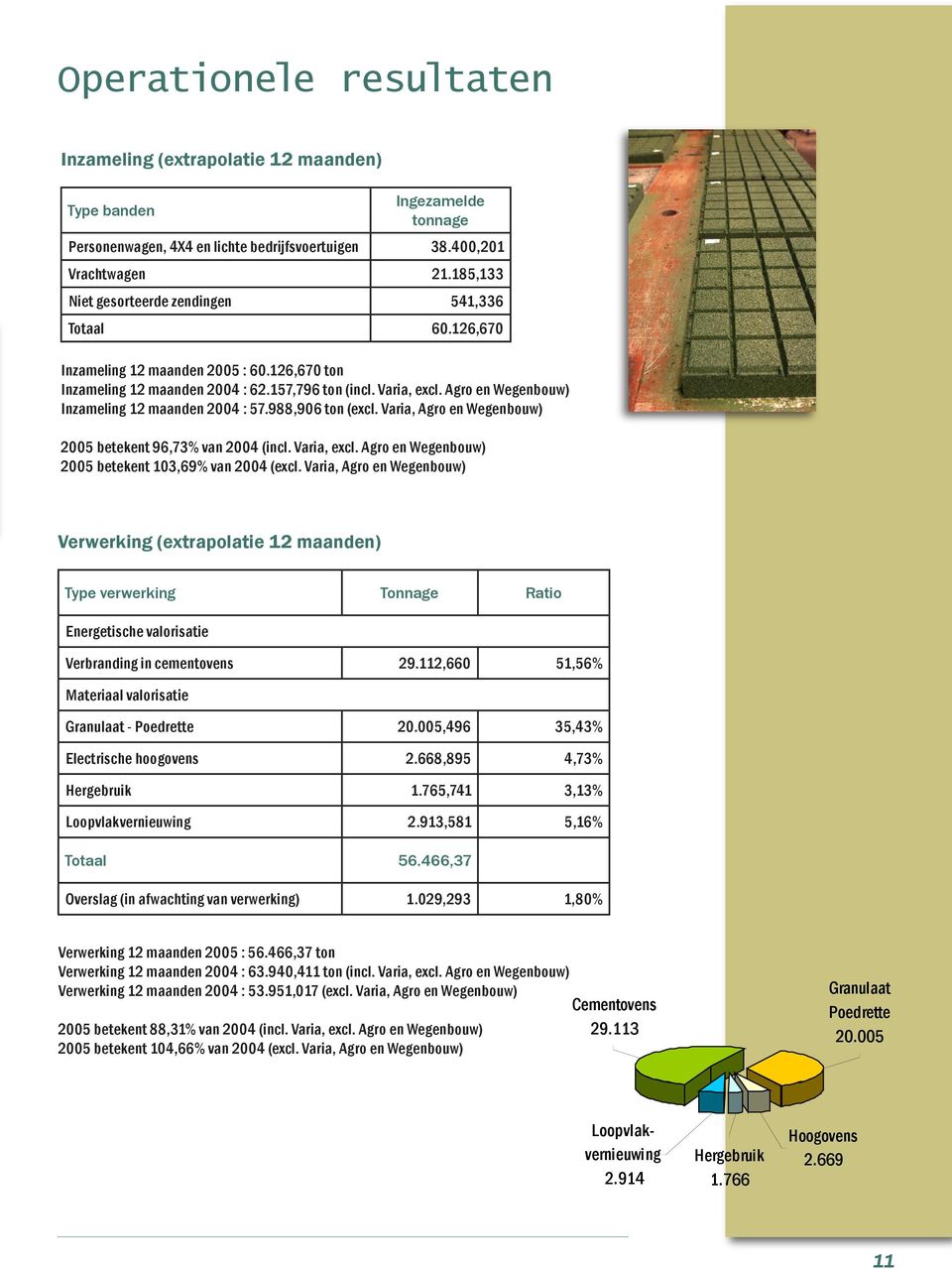 Agro en Wegenbouw) Inzameling 12 maanden 2004 : 57.988,906 ton (excl. Varia, Agro en Wegenbouw) 2005 betekent 96,73% van 2004 (incl. Varia, excl.