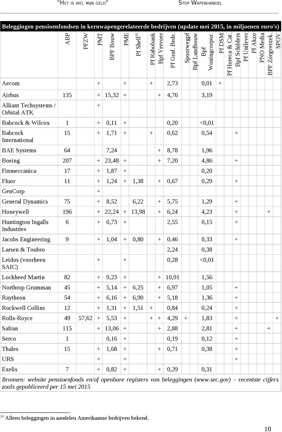 SPOV Aecom + + + 2,73 0,01 + Airbus 135 + 15,32 + + 4,76 3,19 Alliant Techsystems / Orbital ATK + Babcock & Wilcox 1 + 0,11 + 0,20 <0,01 Babcock International 15 + 1,71 + + 0,62 0,54 + BAE Systems 64