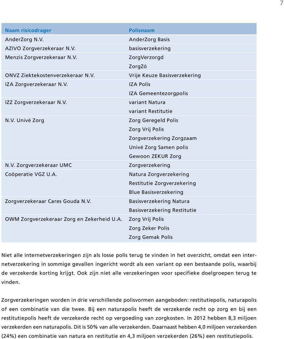 Gemeentezorgpolis variant Natura variant Restitutie Zorg Geregeld Polis Zorg Vrij Polis Zorgverzekering Zorgzaam Univé Zorg Samen polis Gewoon ZEKUR Zorg Zorgverzekering Natura Zorgverzekering