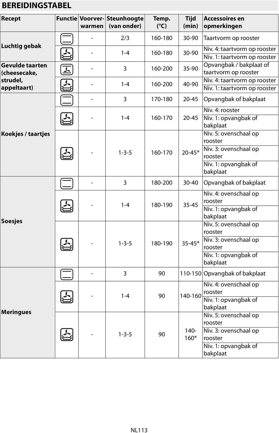 1: taartvorm op Opvangbak / of taartvorm op Niv. 4: taartvorm op Niv. 1: taartvorm op - 3 170-180 20-45 Opvangbak of - 1-4 160-170 20-45 - 1-3-5 160-170 20-45* Niv. 4: Niv. 5: ovenschaal op Niv.