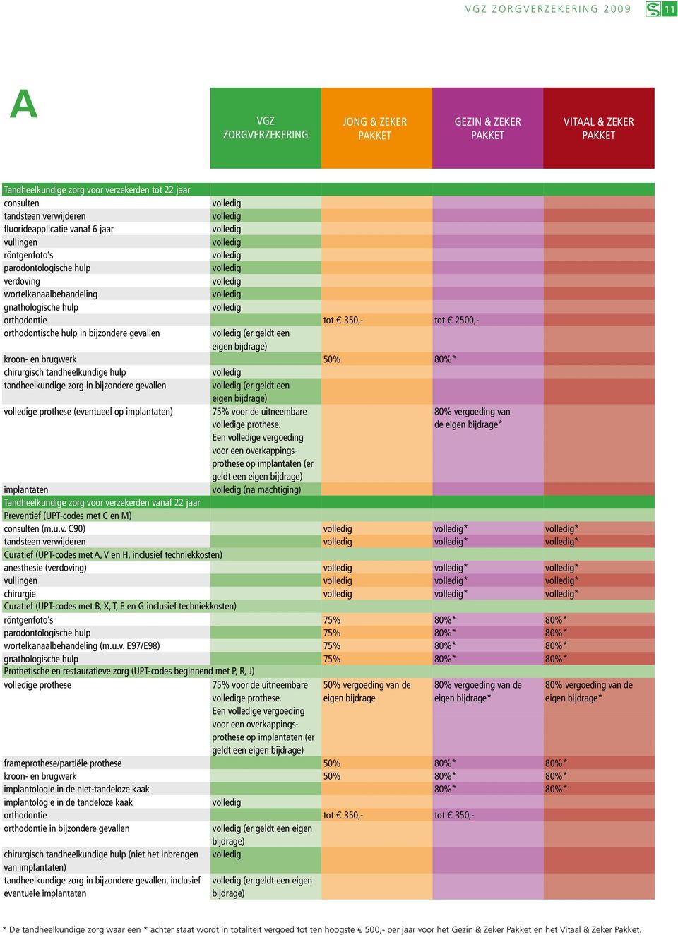 brugwerk chirurgisch tandheelkundige hulp tandheelkundige zorg in bijzondere gevallen e prothese (eventueel op implantaten) implantaten Tandheelkundige zorg voor verzekerden vanaf 22 jaar Preventief