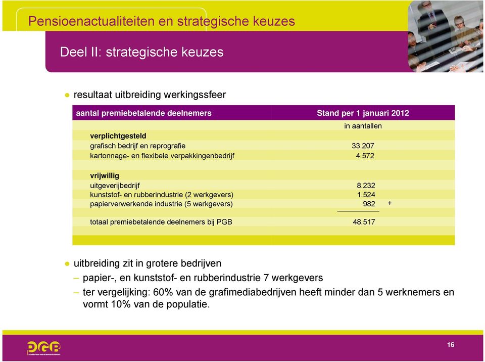 232 kunststof- en rubberindustrie (2 werkgevers) 1.524 papierverwerkende industrie (5 werkgevers) 982 + totaal premiebetalende deelnemers bij PGB 48.