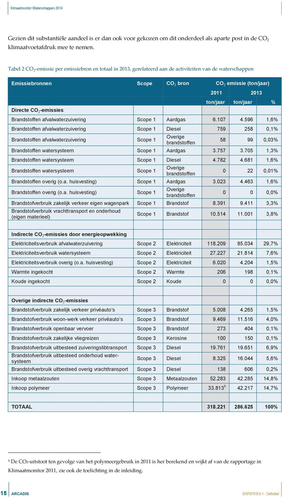 ton/jaar ton/jaar % Brandstoffen afvalwaterzuivering Scope 1 Aardgas 6.107 4.