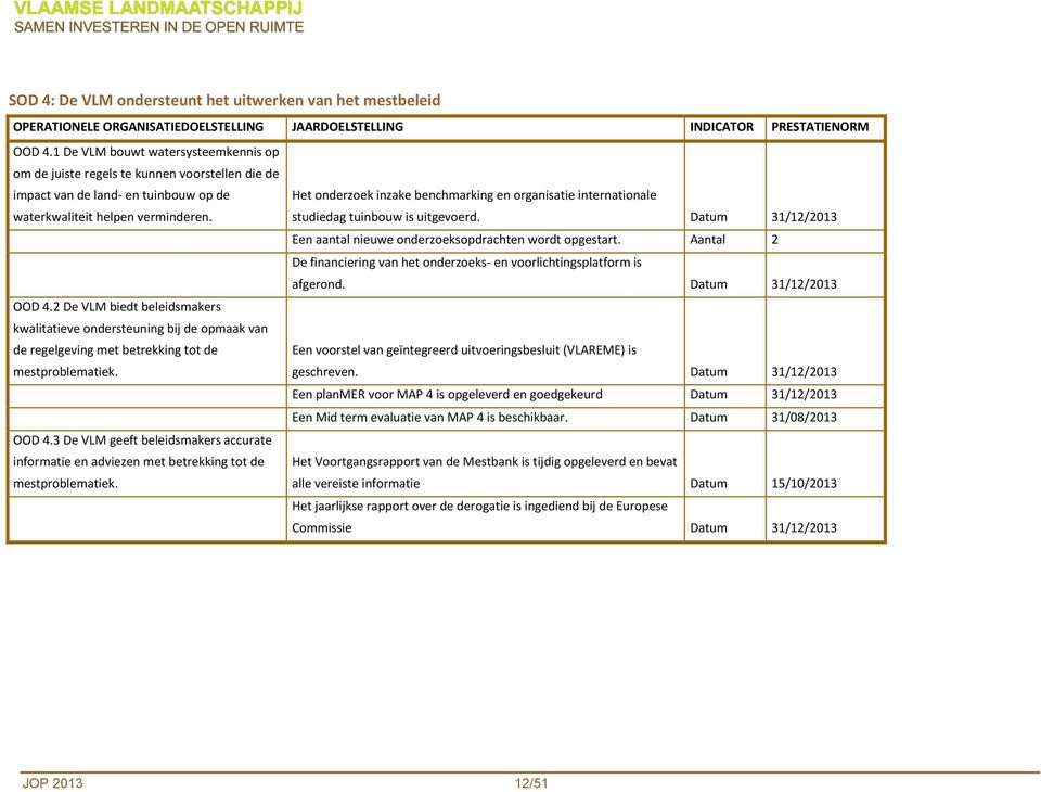 Het onderzoek inzake benchmarking en organisatie internationale studiedag tuinbouw is uitgevoerd. Datum 31/12/2013 Een aantal nieuwe onderzoeksopdrachten wordt opgestart.