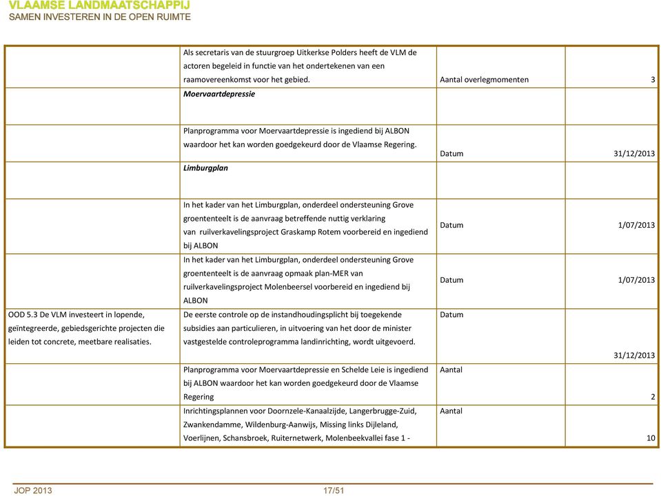 Limburgplan Datum 31/12/2013 OOD 5.3 De VLM investeert in lopende, geïntegreerde, gebiedsgerichte projecten die leiden tot concrete, meetbare realisaties.