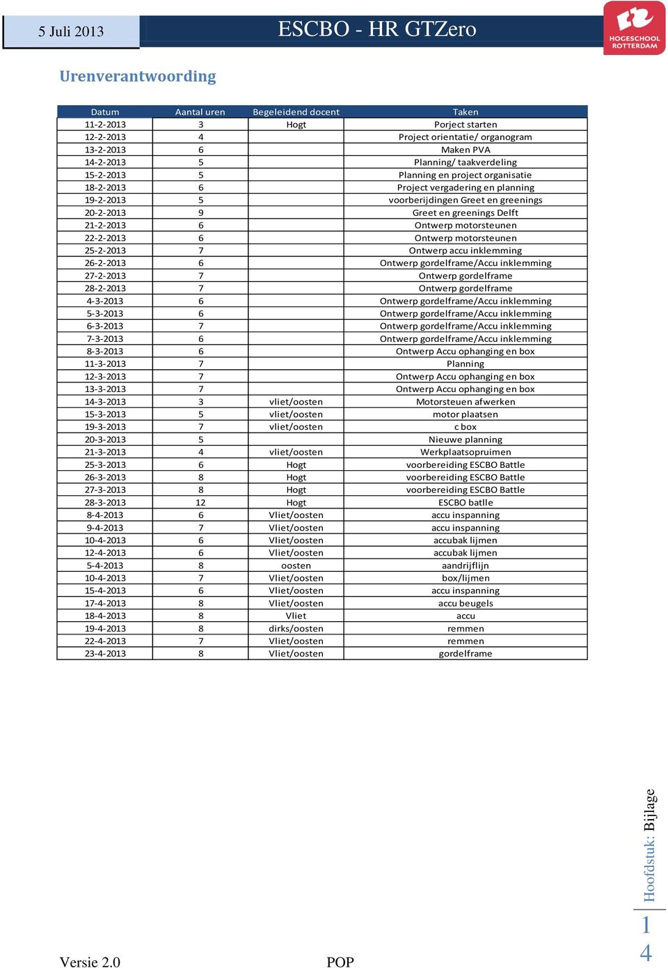 21-2-2013 6 Ontwerp motorsteunen 22-2-2013 6 Ontwerp motorsteunen 25-2-2013 7 Ontwerp accu inklemming 26-2-2013 6 Ontwerp gordelframe/accu inklemming 27-2-2013 7 Ontwerp gordelframe 28-2-2013 7