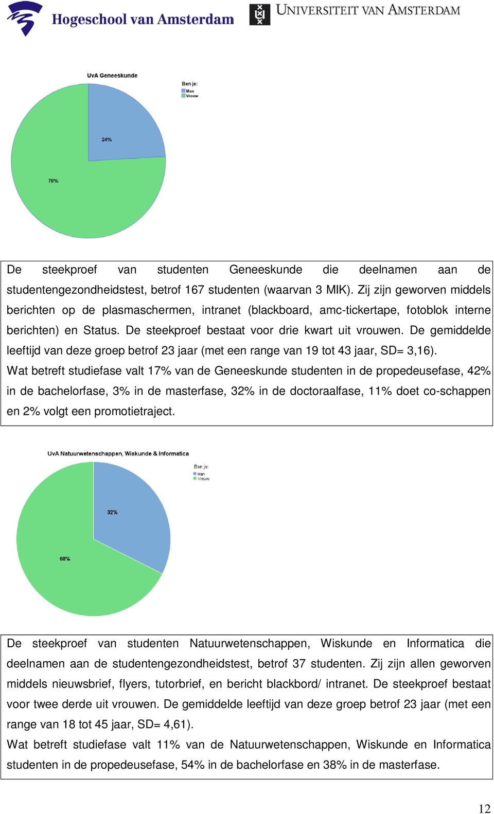 De gemiddelde leeftijd van deze groep betrof 23 jaar (met een range van 19 tot 43 jaar, SD= 3,16).