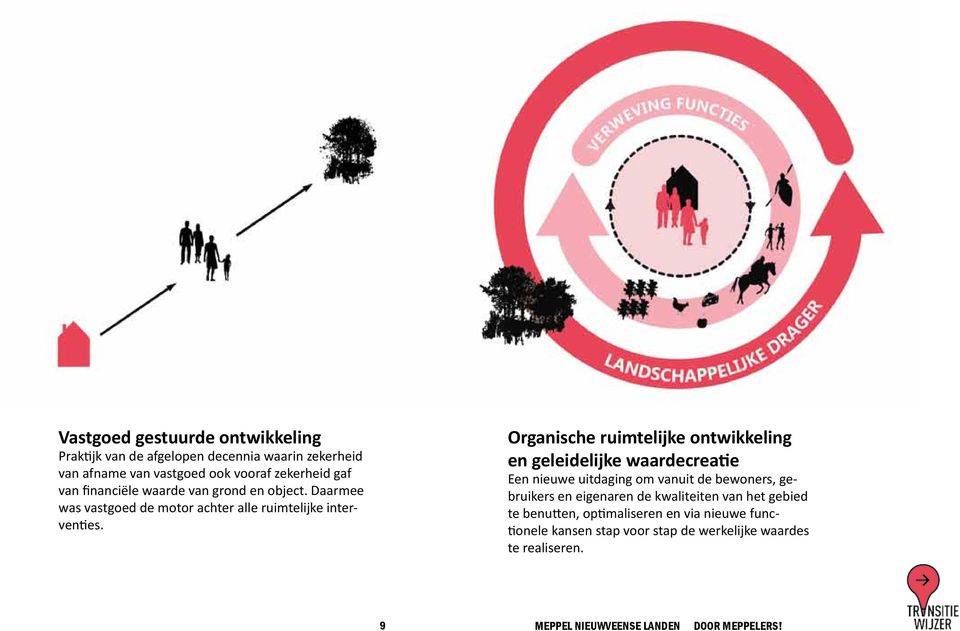 Organische ruimtelijke ontwikkeling en geleidelijke waardecreatie Een nieuwe uitdaging om vanuit de bewoners, gebruikers en eigenaren de