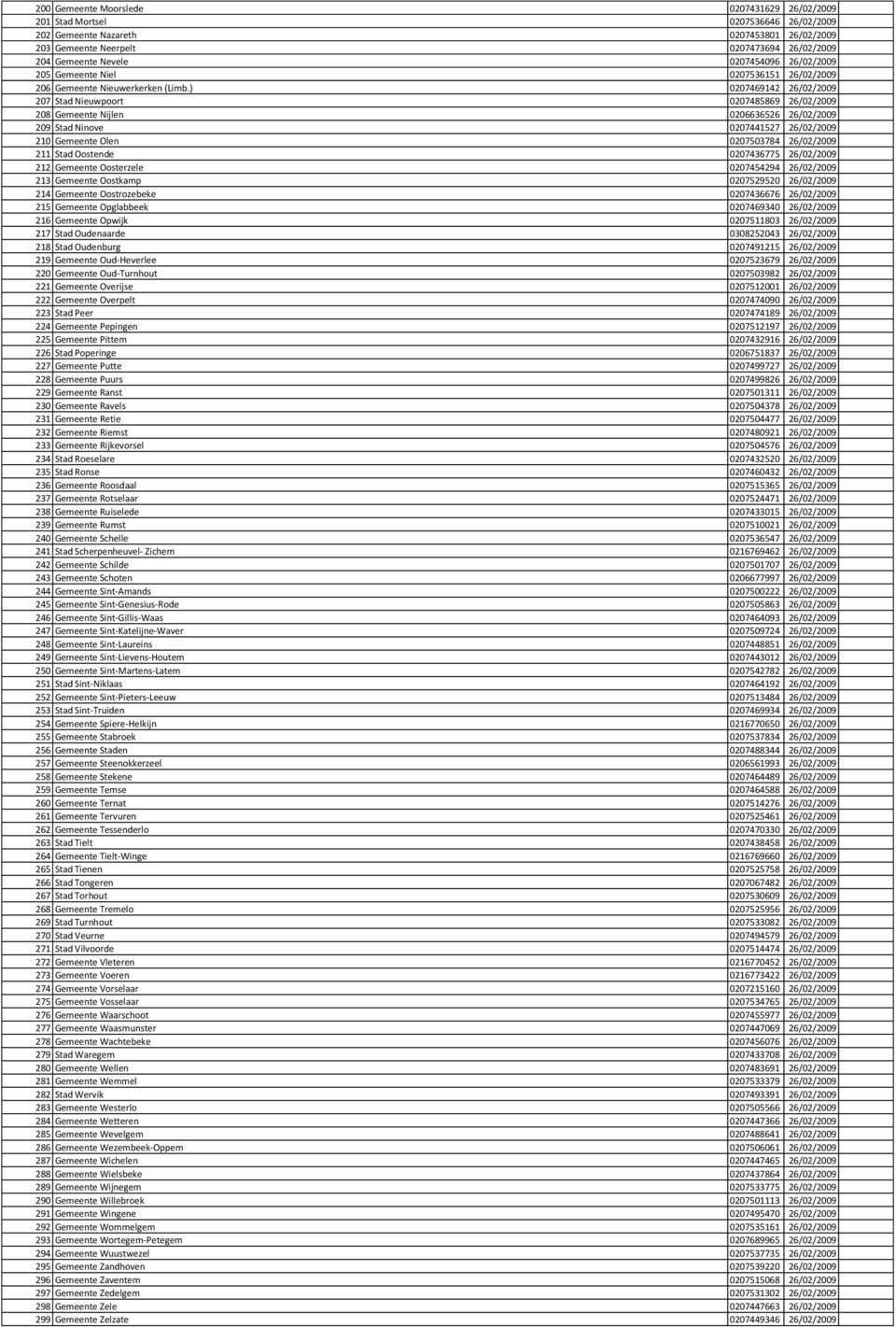 ) 0207469142 26/02/2009 207 Stad Nieuwpoort 0207485869 26/02/2009 208 Gemeente Nijlen 0206636526 26/02/2009 209 Stad Ninove 0207441527 26/02/2009 210 Gemeente Olen 0207503784 26/02/2009 211 Stad